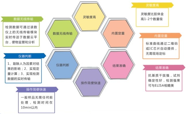 嘔吐毒素檢測試劑盒優(yōu)勢