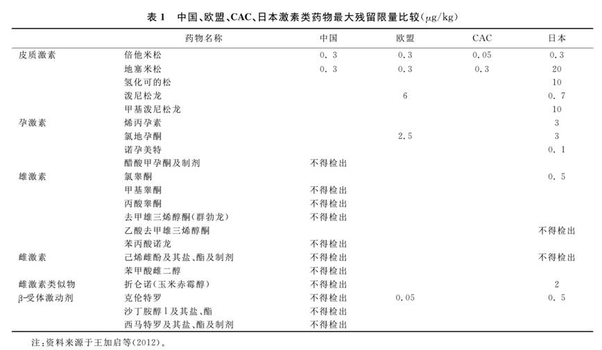 激素類藥物殘留限量表