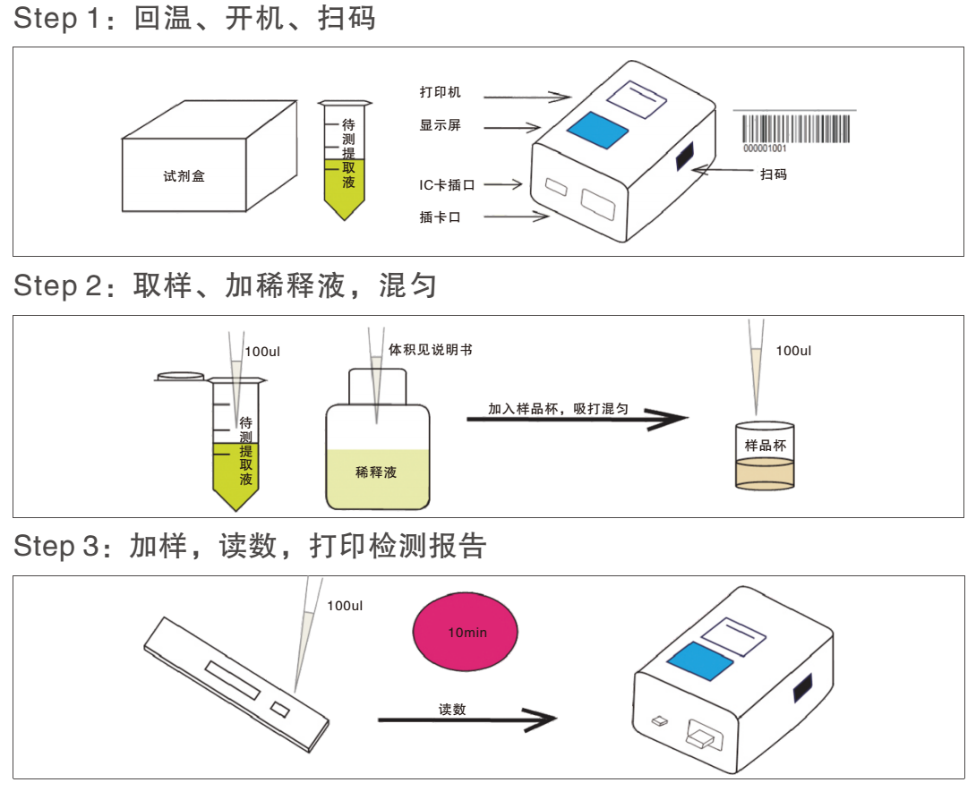 霉菌毒素熒光定量檢測試紙條操作過程