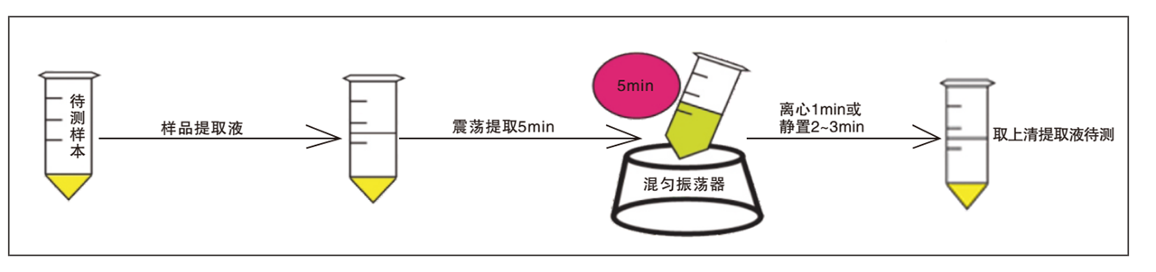 霉菌毒素熒光定量檢測試紙條樣品前處理