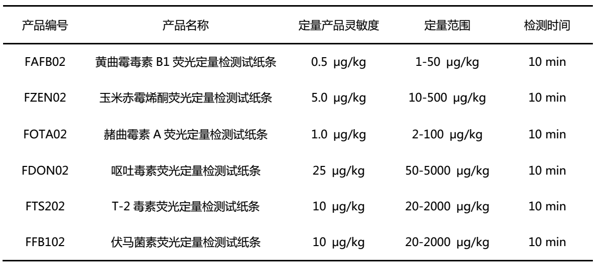 	飛測(cè)生物真菌毒素?zé)晒舛繖z測(cè)試紙條