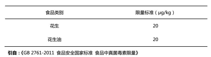 花生和花生油中黃曲霉毒素B1殘留限量標準