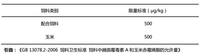 飼料中玉米赤霉烯酮限量標(biāo)準(zhǔn)