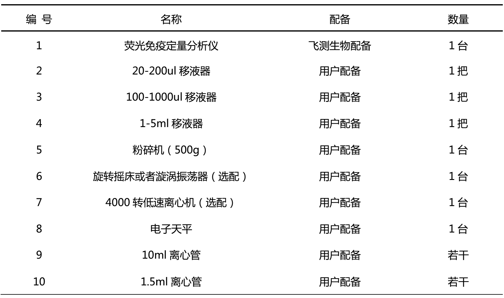 配備的儀器和耗材