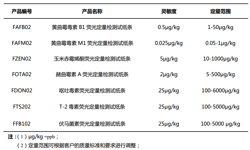 霉菌毒素定量檢測(cè)卡性能