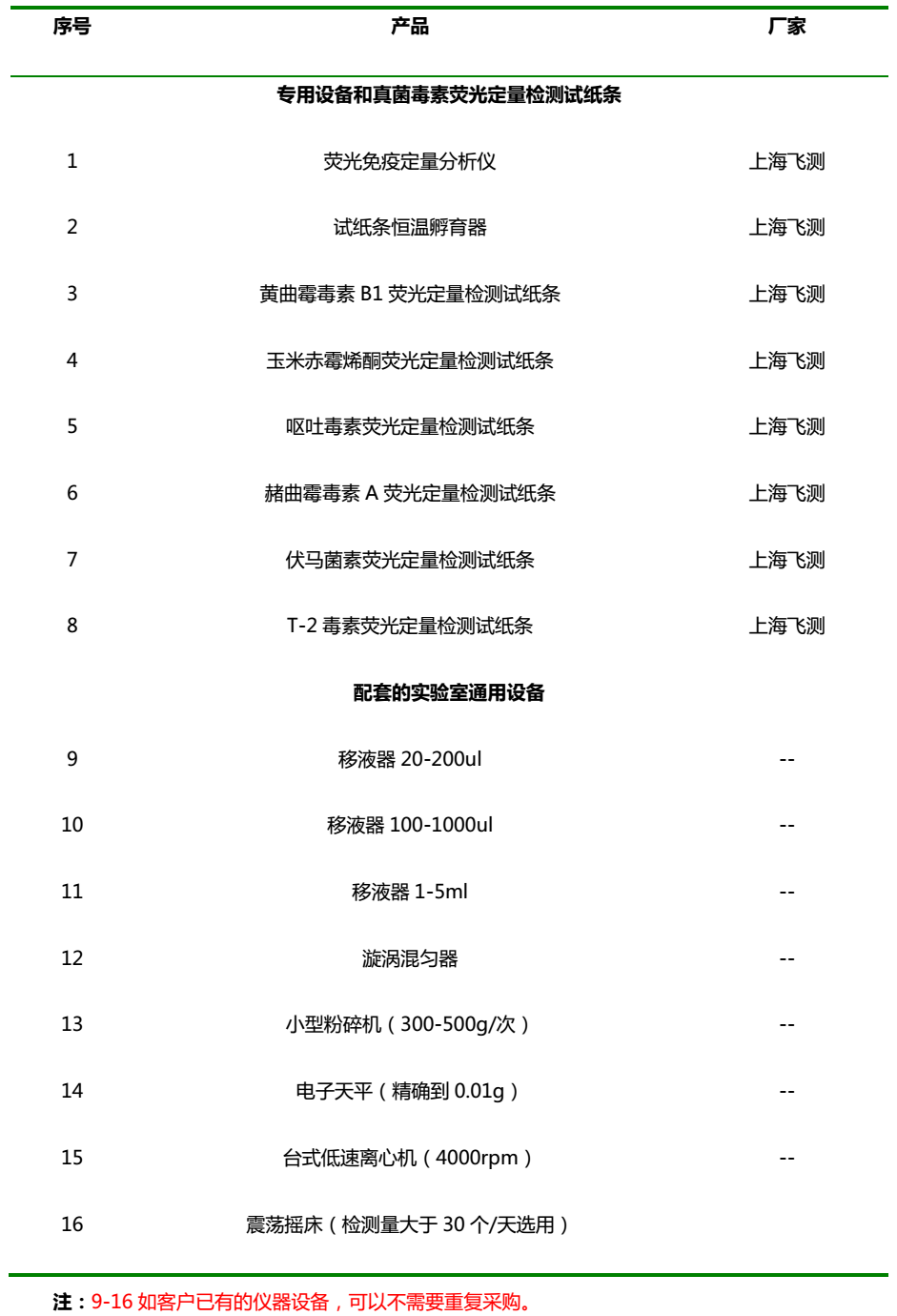 霉菌毒素檢測(cè)設(shè)備及耗材