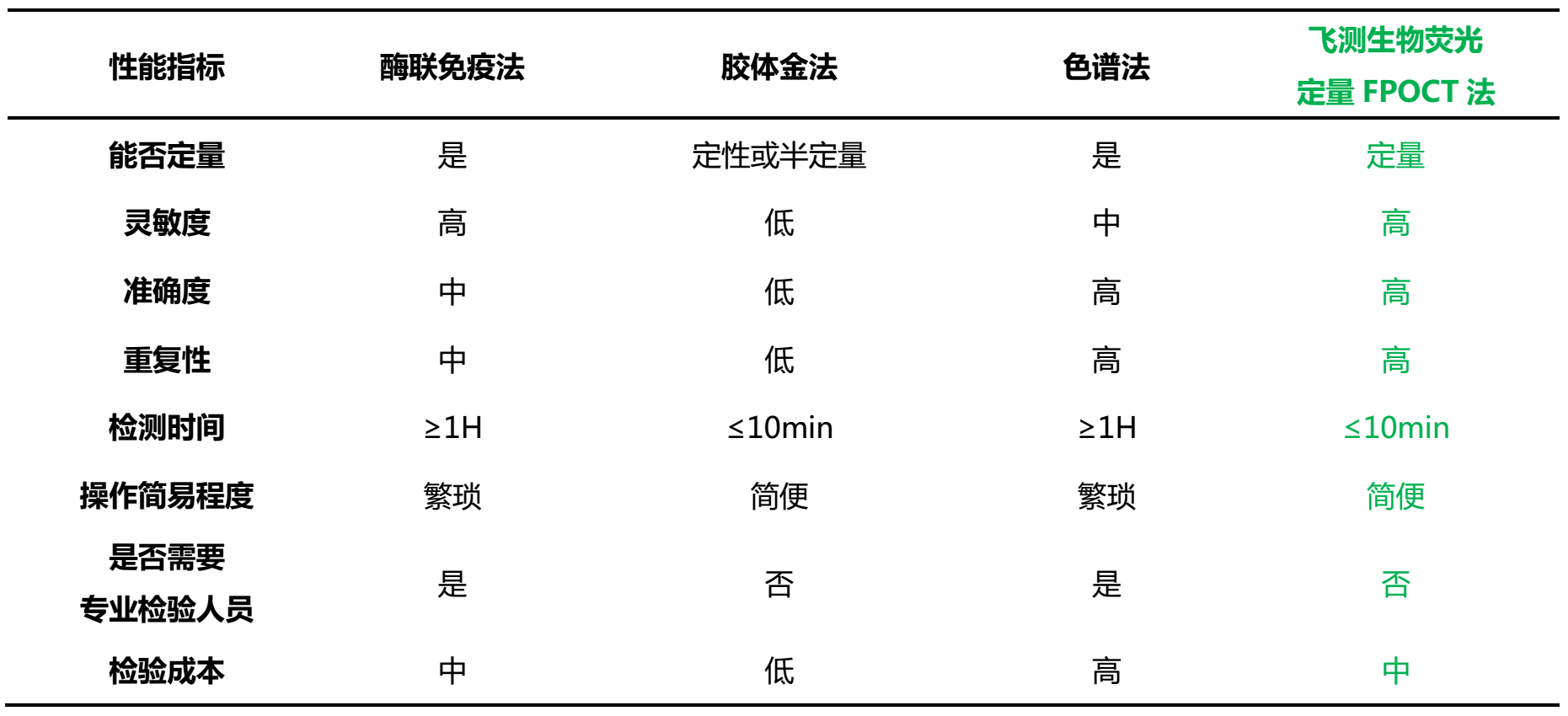 霉菌毒素檢測(cè)技術(shù)性能對(duì)比