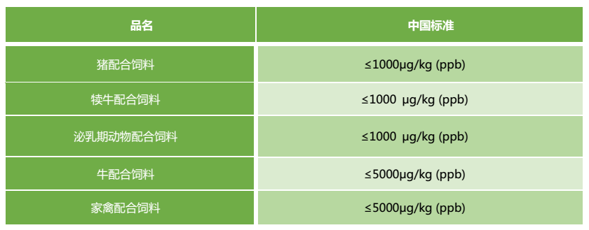 中國(guó)嘔吐毒素限量標(biāo)準(zhǔn)