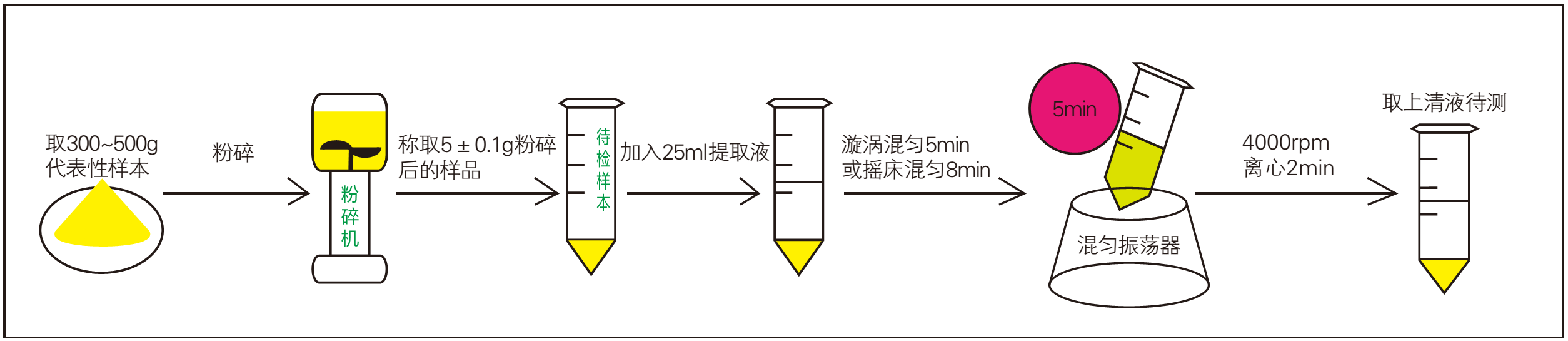 樣本前處理