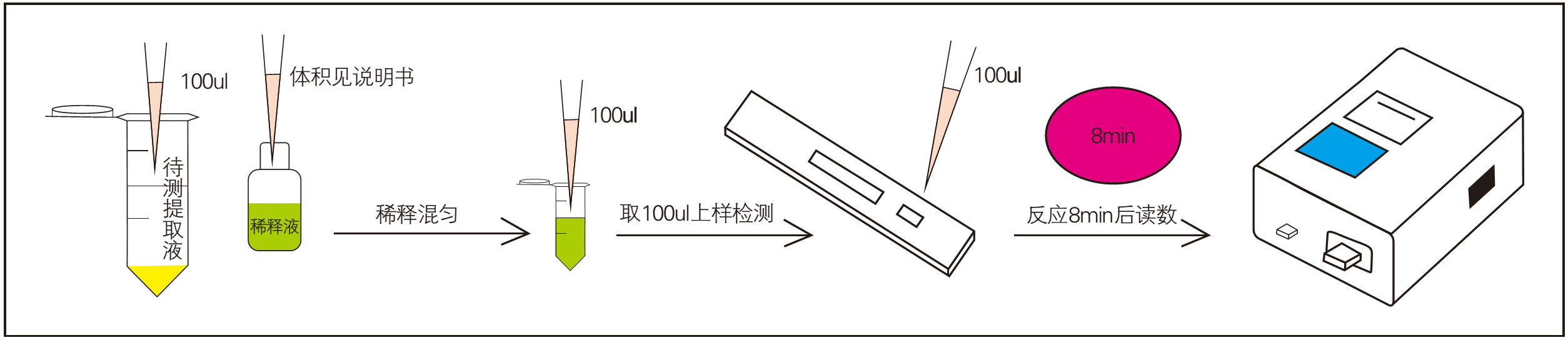 伏馬毒素?zé)晒舛靠焖贆z測(cè)系統(tǒng)操作過(guò)程