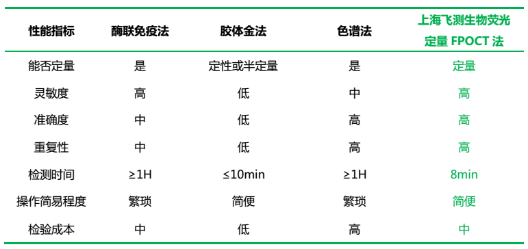 霉菌毒素?zé)晒舛繖z測(cè)比較