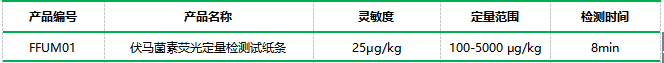 伏馬毒素?zé)晒舛靠焖贆z測(cè)系統(tǒng)性能