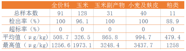 表5:2017年飼料及原料中嘔吐毒素檢測結果