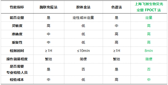    六、上海飛測(cè)熒光定量FPOCT技術(shù)平臺(tái)與其他方法學(xué)技術(shù)性能的對(duì)比