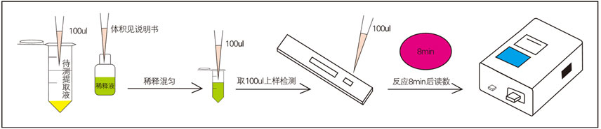 重金屬鎘（Cd）熒光定量快速檢測(cè)試紙條操作流程