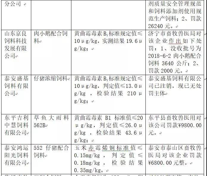 2018年省局發(fā)函查處的46批次不合格產(chǎn)品情況3