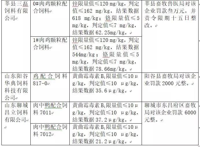 2018年省局發(fā)函查處的46批次不合格產(chǎn)品情況10