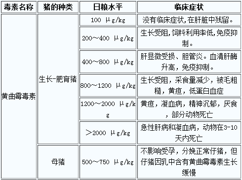 黃曲霉毒素