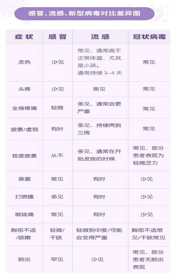 感冒、流感、新型病毒對比差異圖