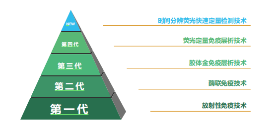 免疫學(xué)快速檢測(cè)技術(shù)的發(fā)展歷程和趨勢(shì)