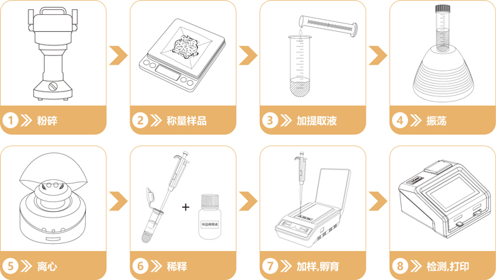 重金屬鎘快速定量檢測(cè)卡操作流程