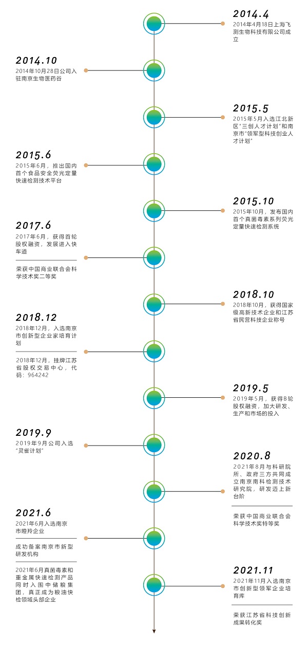 上海飛測發(fā)展歷程