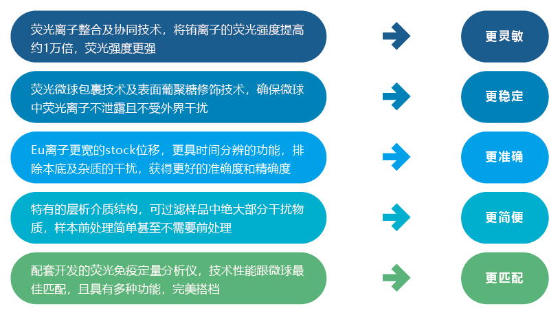 FPOCT?熒光定量快速檢測技術(shù)平臺特點(diǎn)