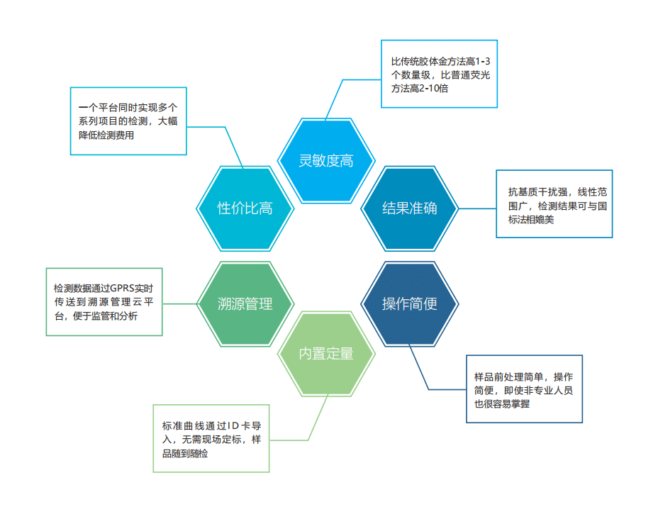 真菌毒素檢測(cè)儀特點(diǎn)