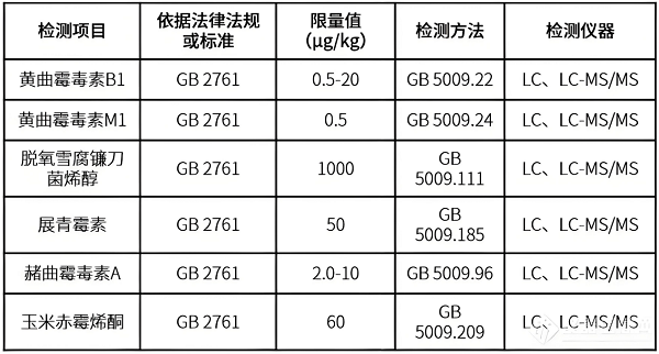 真菌毒素檢測標準