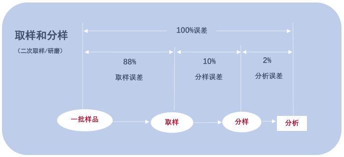 二次分樣